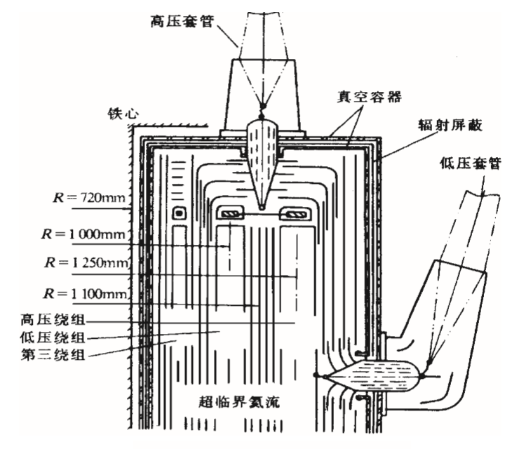 鐵心式超導變壓器的結構