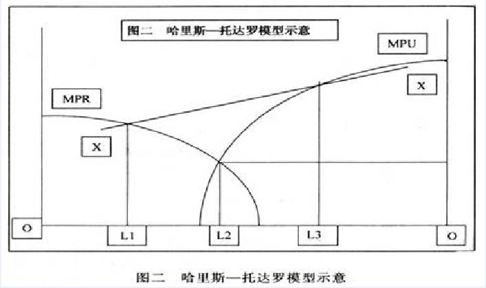 托達羅模型