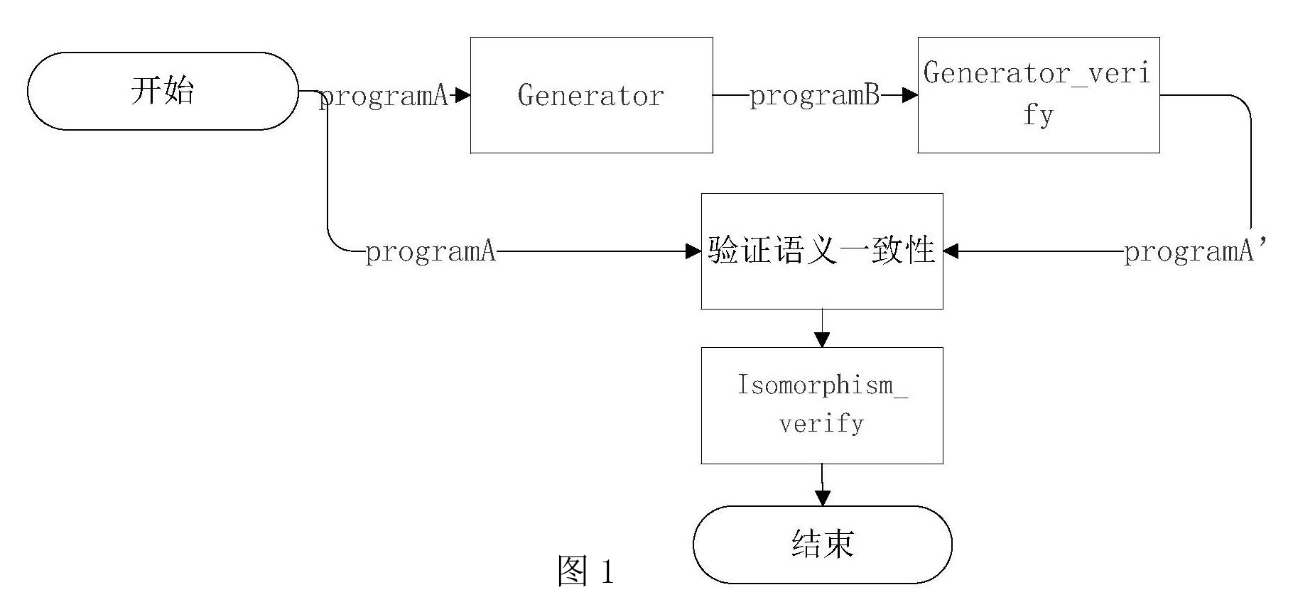 一種利用圖同構驗證編譯器的方法