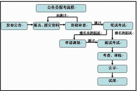 國家公務員報考流程