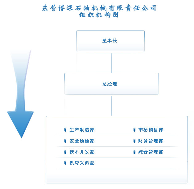 博深石油機械組織機構圖