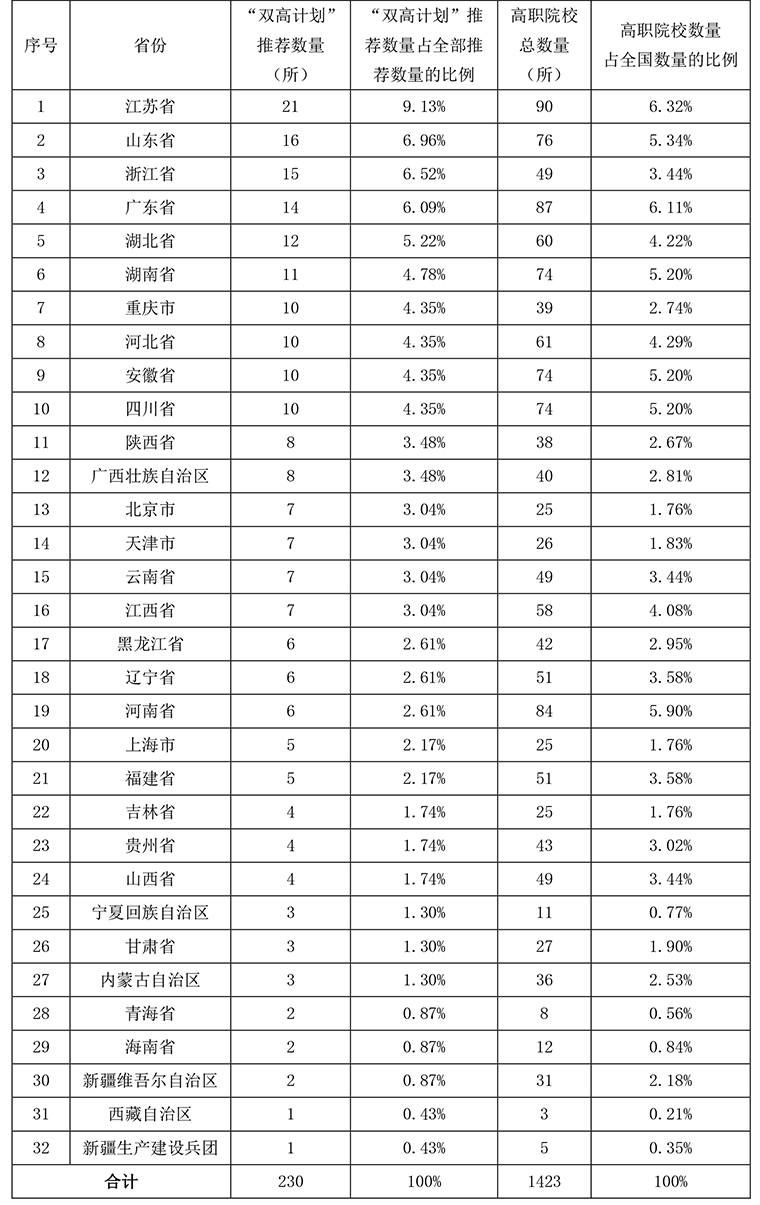 中國特色高水平高職學校和專業建設計畫(雙高計畫)