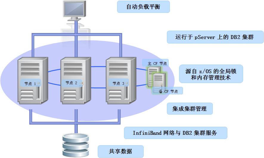 DB2 pureScale