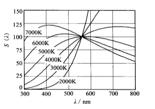 黑體的光譜能量分布
