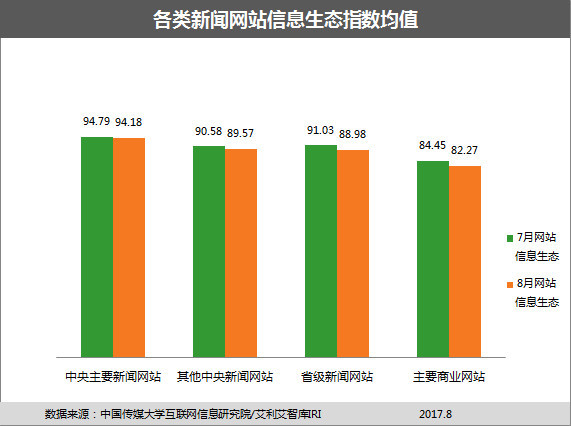 網站信息生態指數2017年8月榜