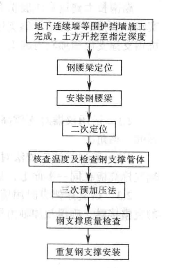 深基坑鋼支撐支設預加軸力施工工法