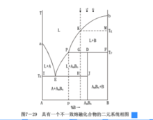 二元相圖