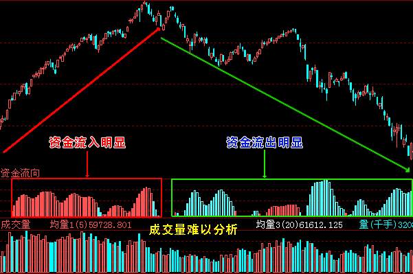 資金流向功能