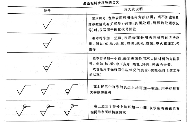 圖1：表面粗糙度符號的含義