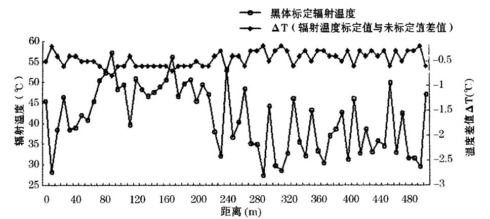 圖1標準型紅外輻射計測定值與黑體源標定值的對比曲線