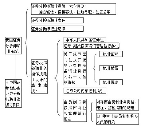 中國證券分析師職業道德守則