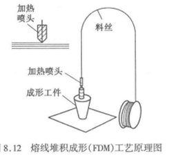 熔積堆積成形