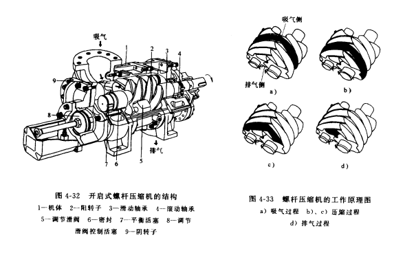 開啟式螺桿壓縮機