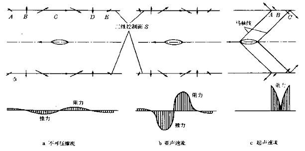 超聲速流動