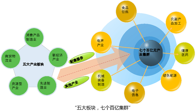 物流產業集群