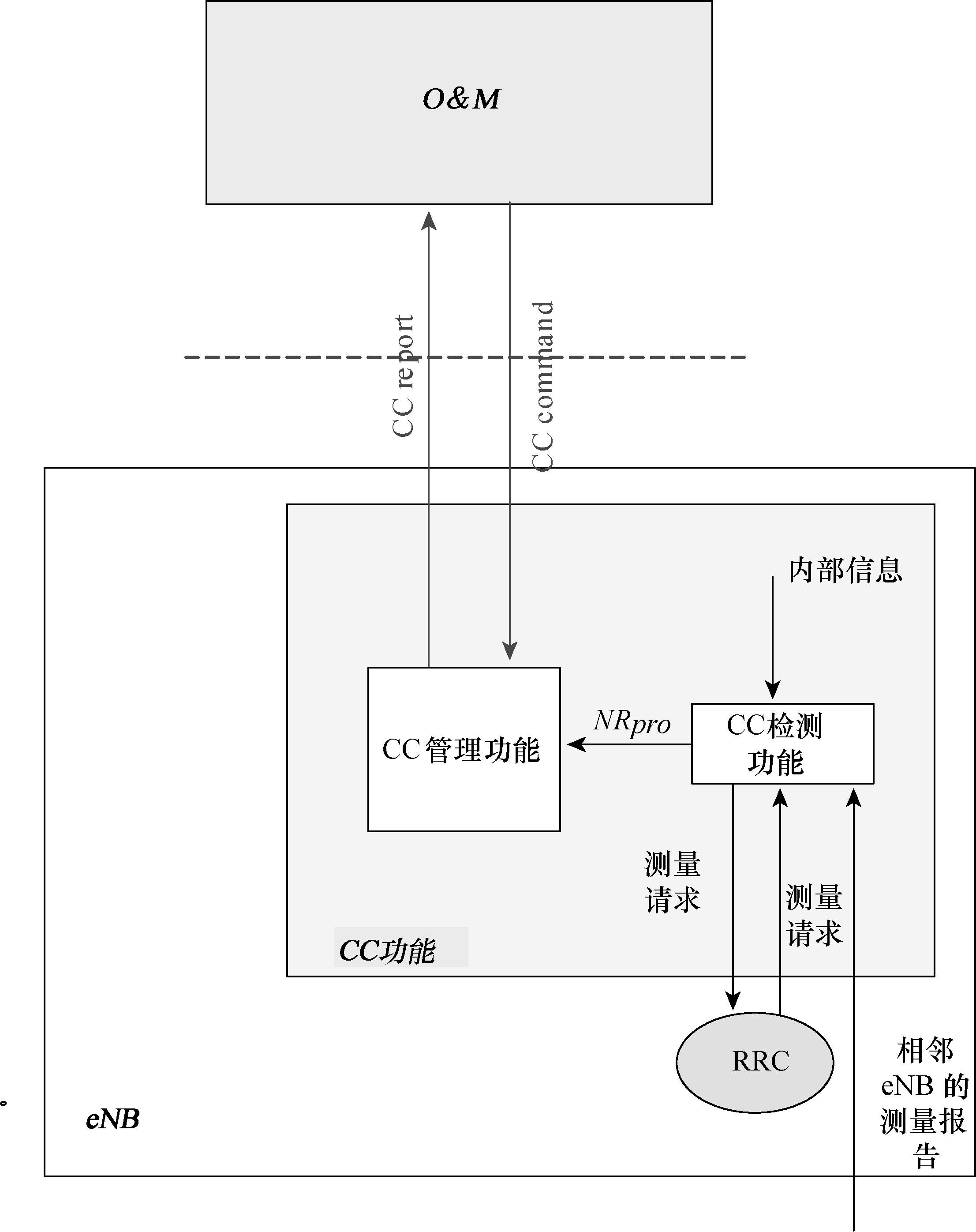 圖5  覆蓋容量最佳化引起的eNB和O&amp;M間互動