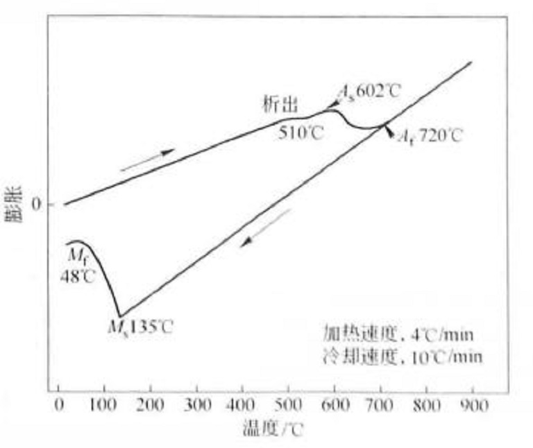 馬氏體時效鋼的膨脹曲線