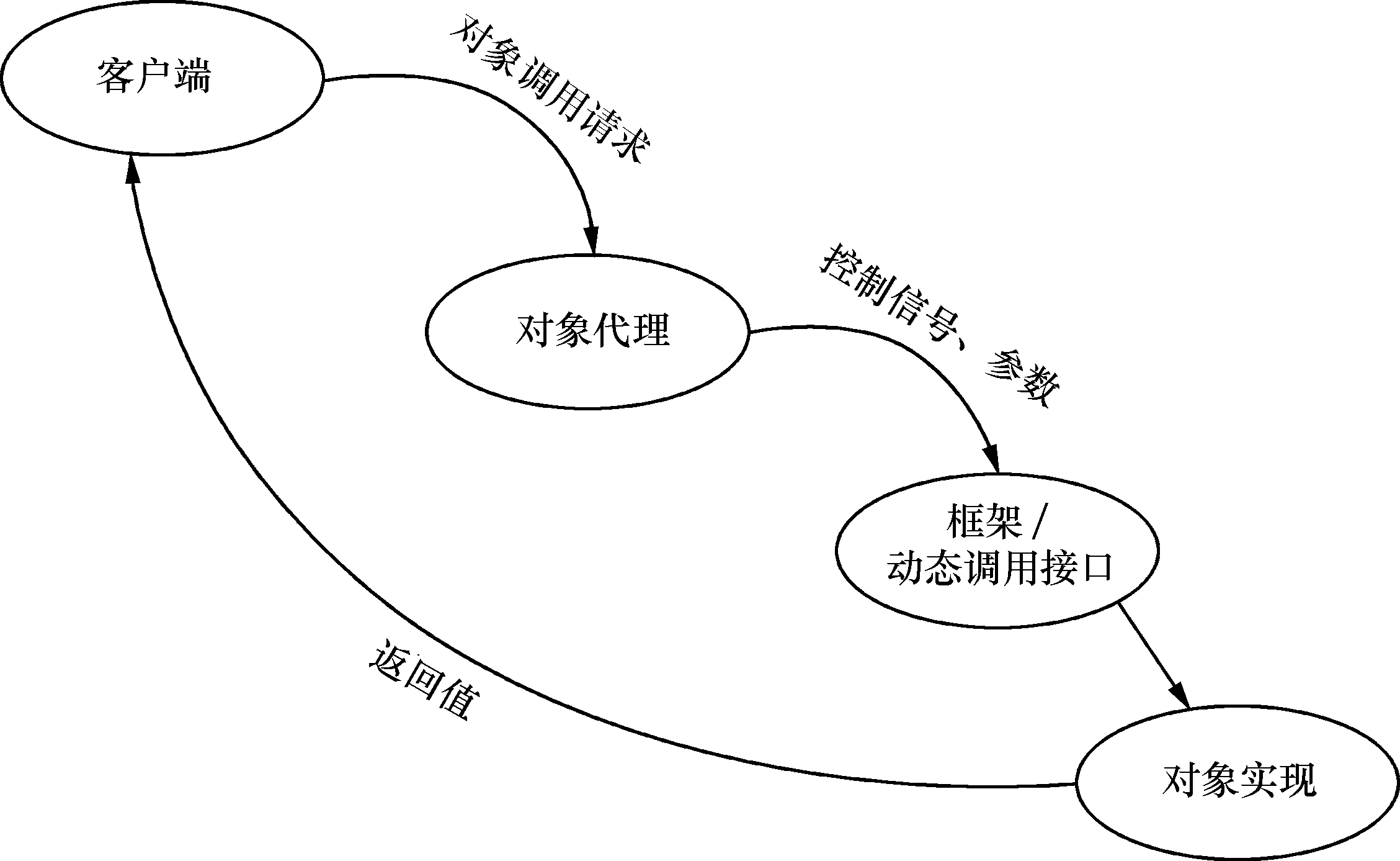 對象請求代理