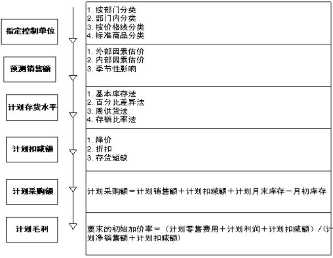 OTB(採購計畫)