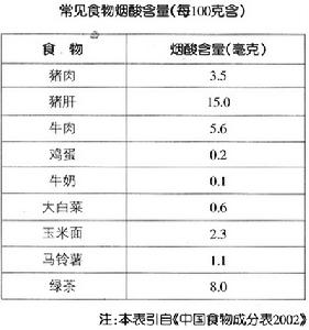 煙酸——一覽表