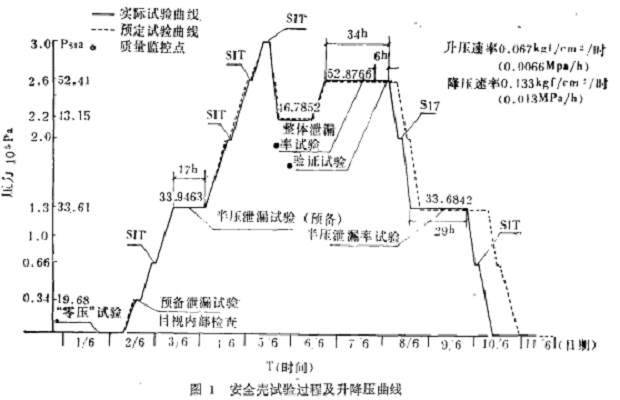 反應堆安全實驗