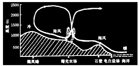 圖5 海風鋒形成的解釋圖