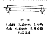 載重水線