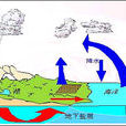 水汽輸送