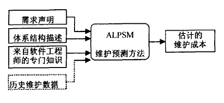 軟體體系結構分析方法