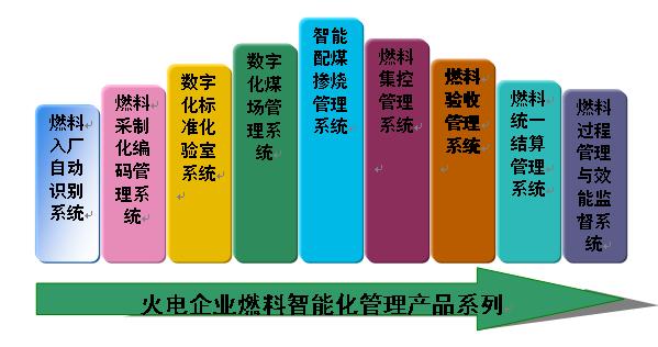 發電企業燃料智慧型化管理整體解決方案