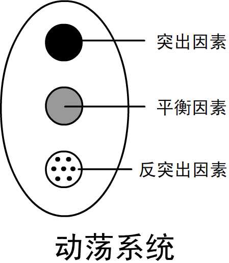 突出平衡論圖3動盪系統