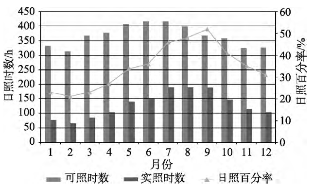 圖4可照時數、實照時數和日照百分率統計