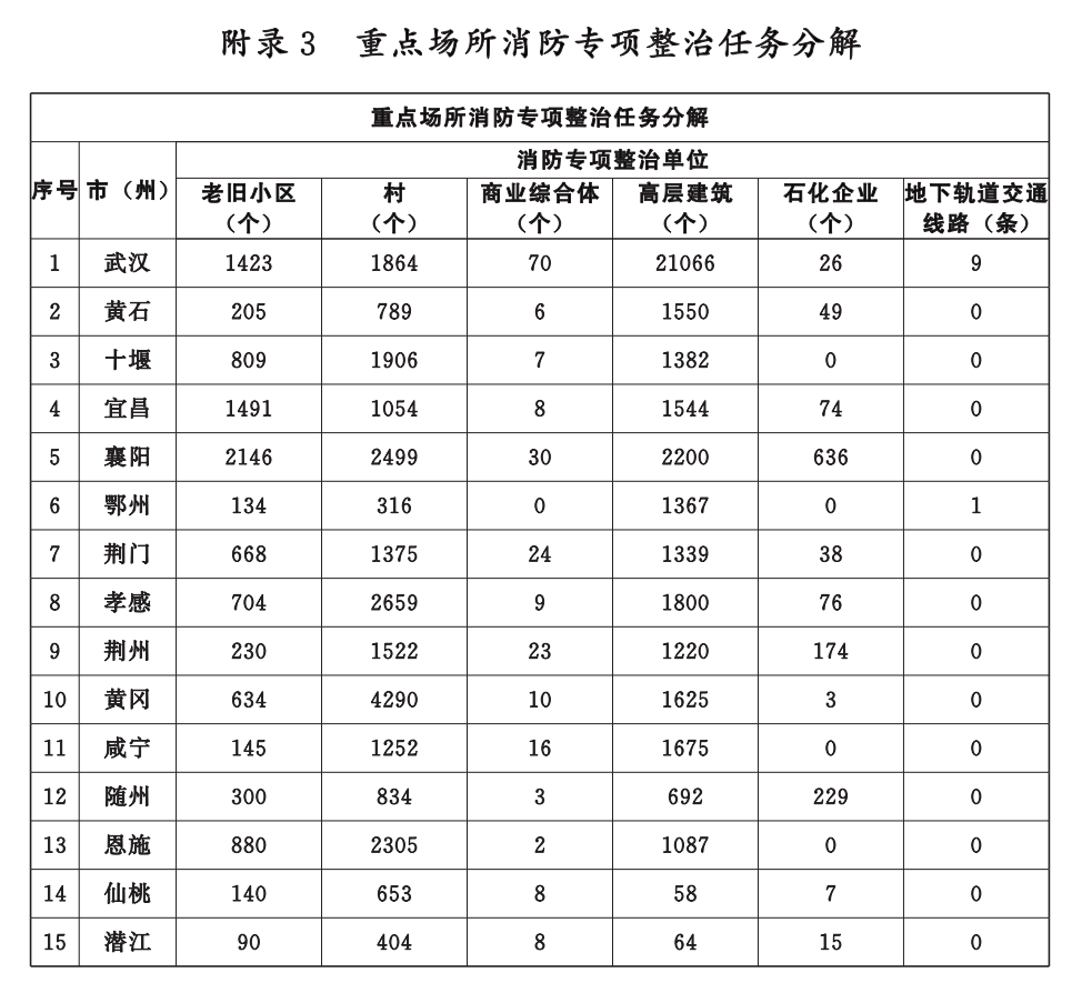 湖北省消防救援事業發展“十四五”規劃