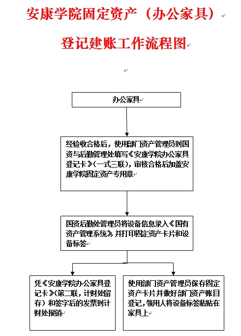 建賬具體操作流程