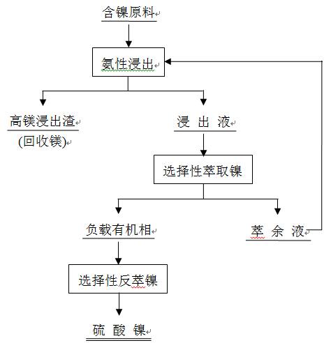 選擇性萃取