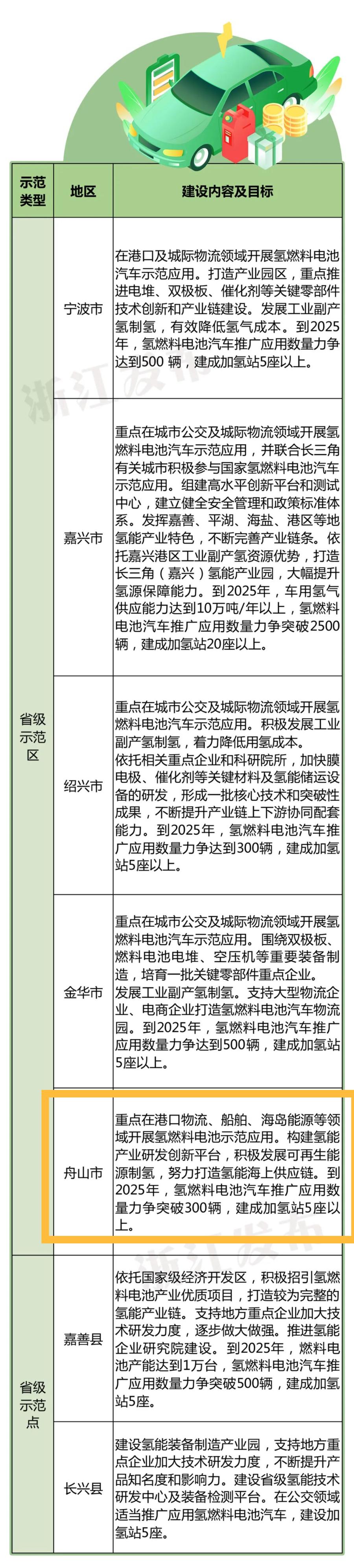 浙江省加快培育氫燃料電池汽車產業發展實施方案