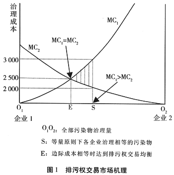 排污交易權