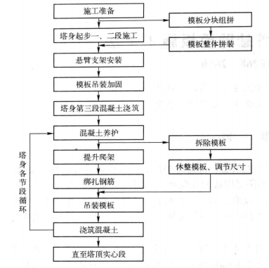 多圓弧異型獨柱塔懸臂模板施工工法