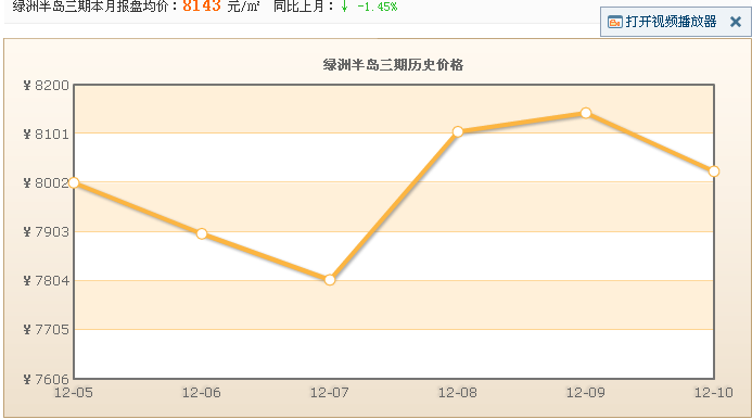 綠洲半島三期