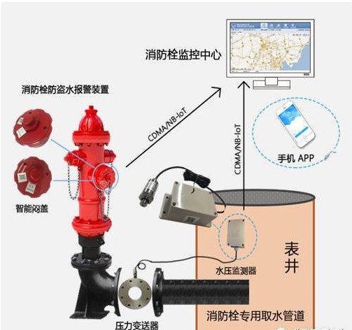 智慧型消防栓