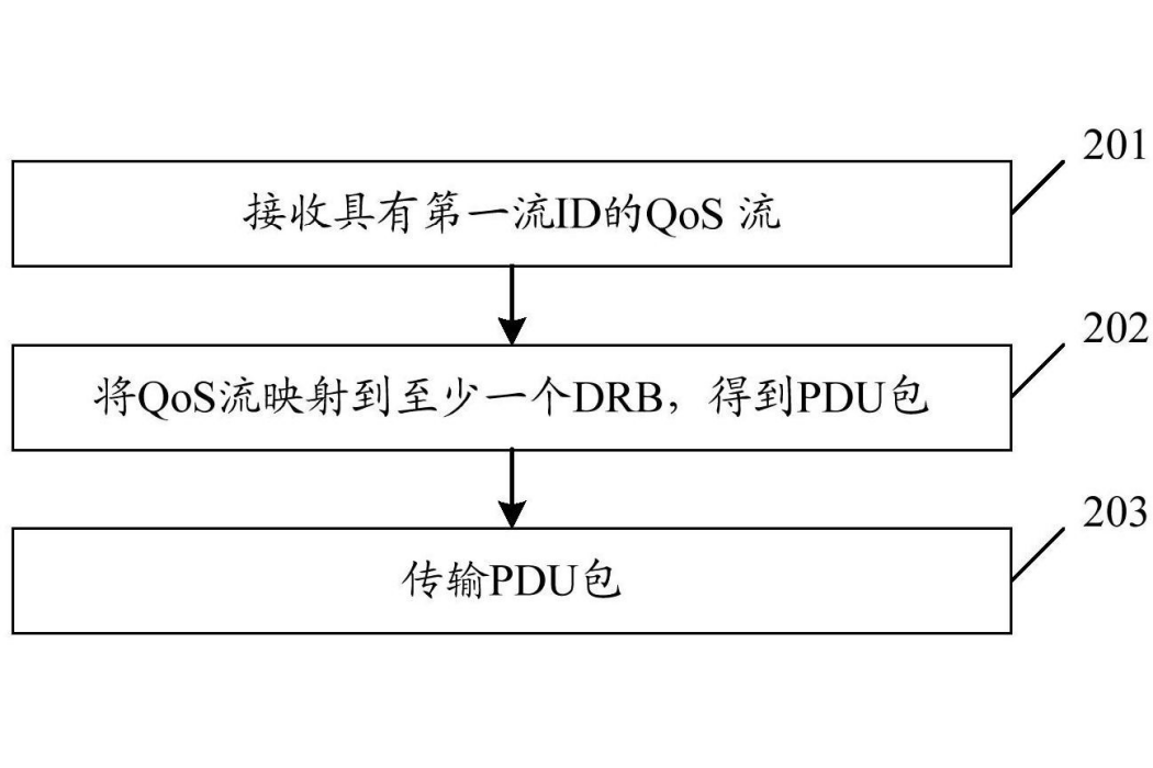 一種數據傳輸方法和新接入子層實體