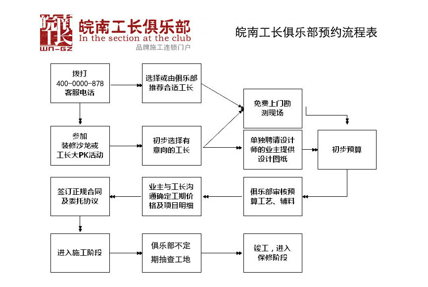 裝修流程表