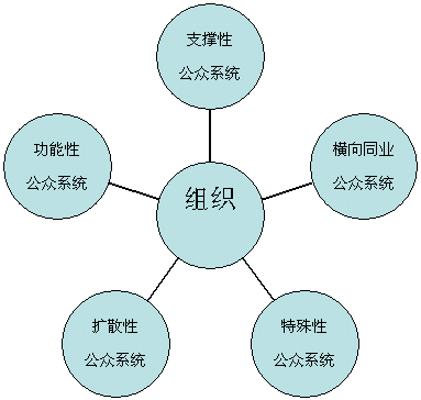 公共關係公眾