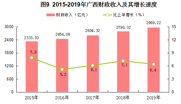 2019年廣西壯族自治區國民經濟和社會發展統計公報