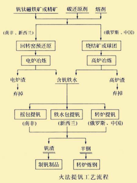 釩鈦磁鐵礦的火法提釩工藝