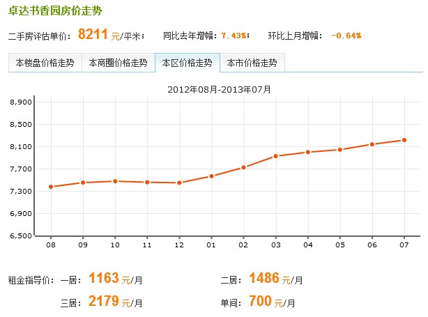 卓達書香園房價走勢