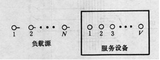 無限負載源部分利用度損失系統