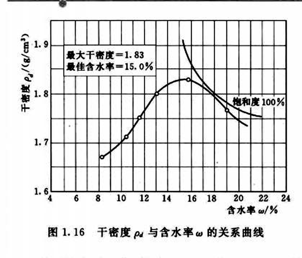 普氏擊實試驗