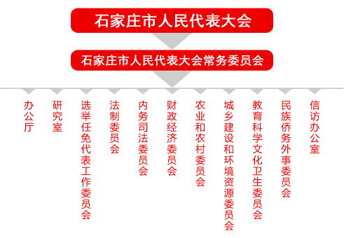 石家莊市人民代表大會