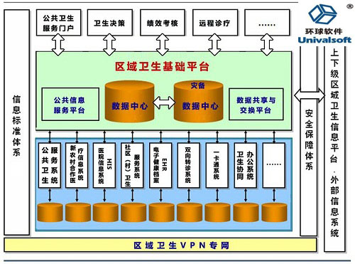 區域醫療衛生信息平台